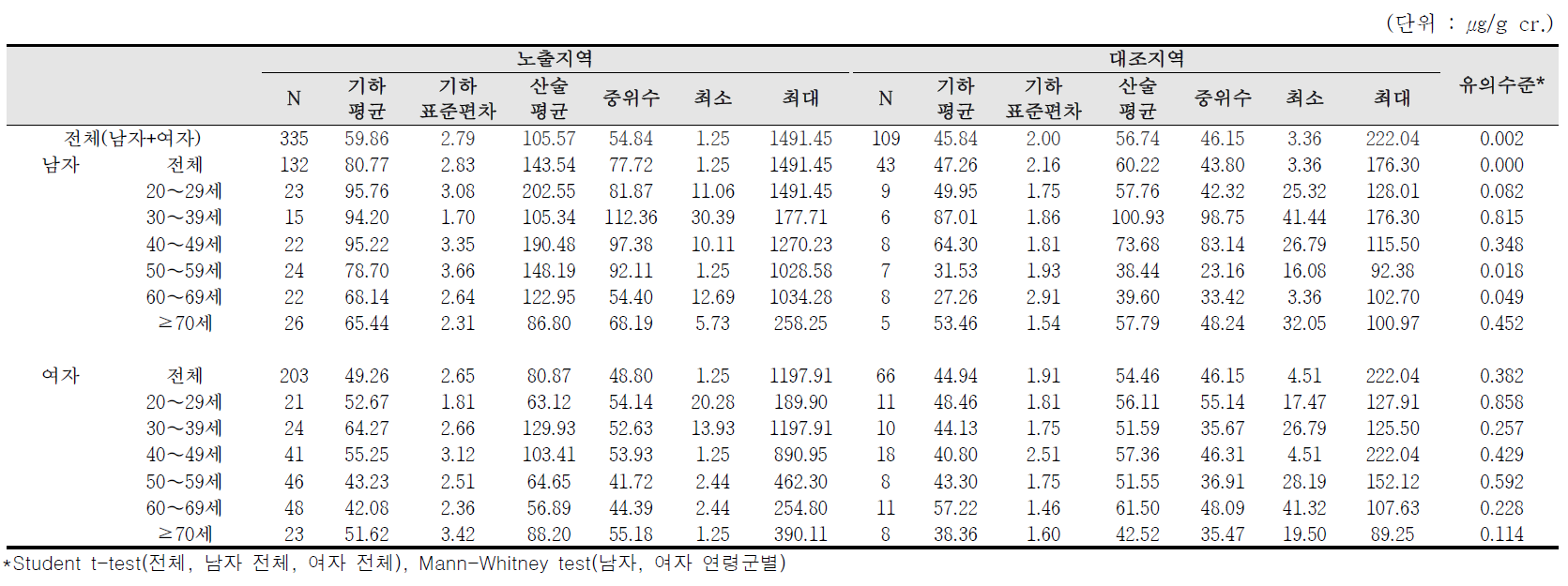 요중 p-MHA 농도에 대한 기술통계결과