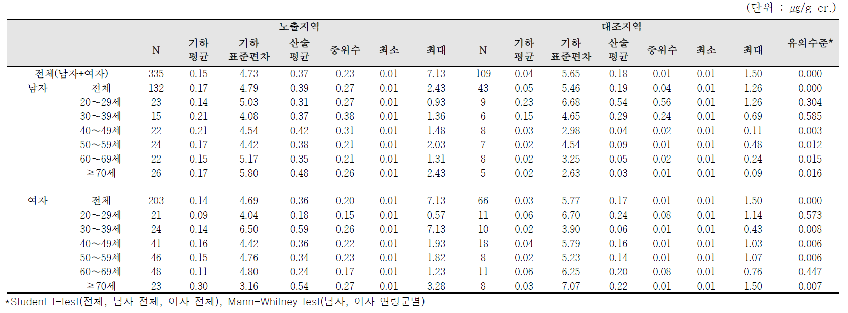 요중 2-hydroxyfluorence 농도에 대한 기술통계결과