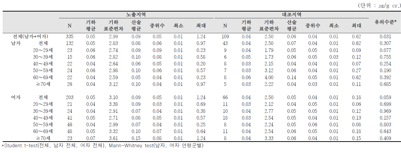 요중 1-hydroxyphenanthrene 농도에 대한 기술통계결과