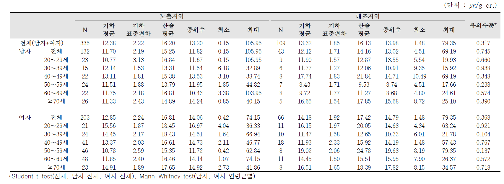 요중 MnBP 농도에 대한 기술통계결과