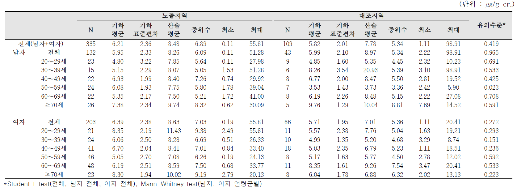 요중 MEOHP 농도에 대한 기술통계결과