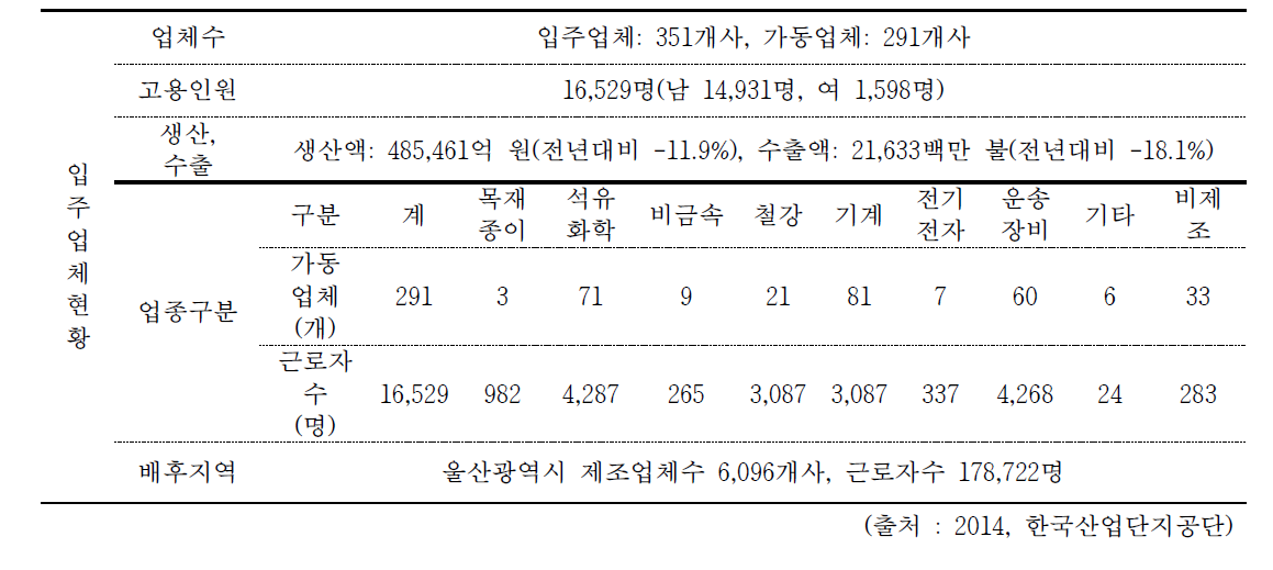 온산국가산업단지 입주업체 현황