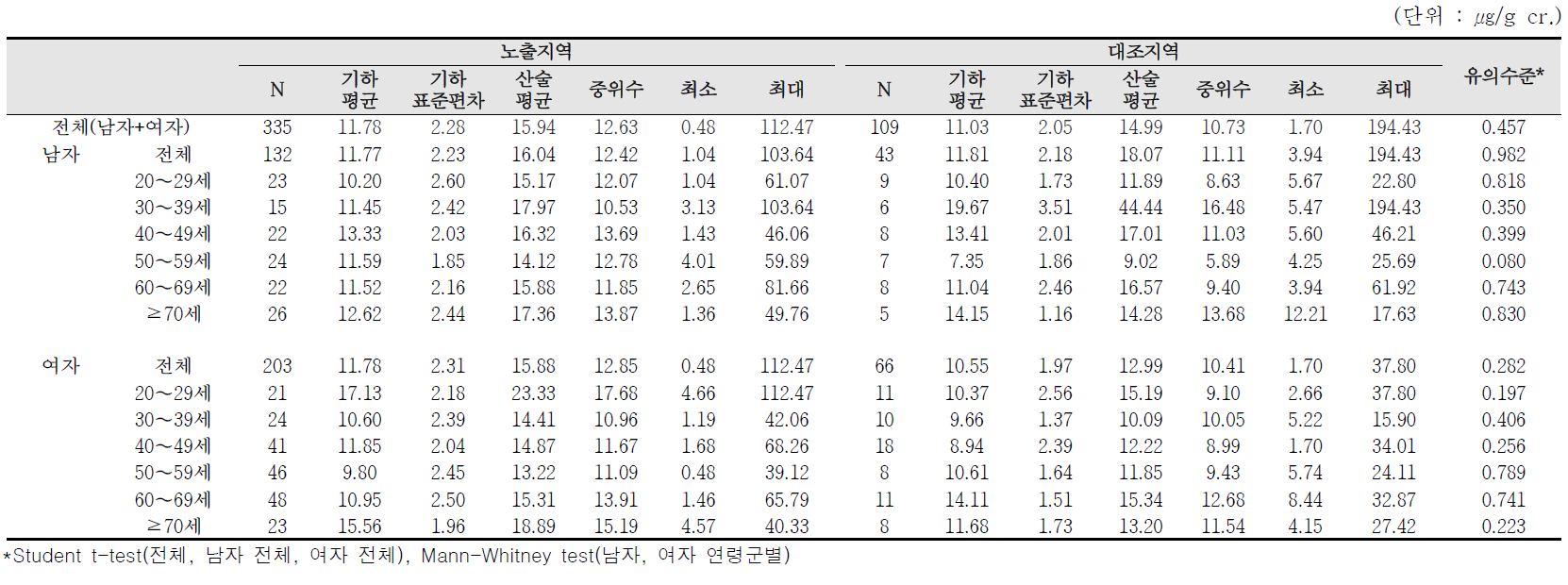 MEHHP 농도에 대한 기술통계결과