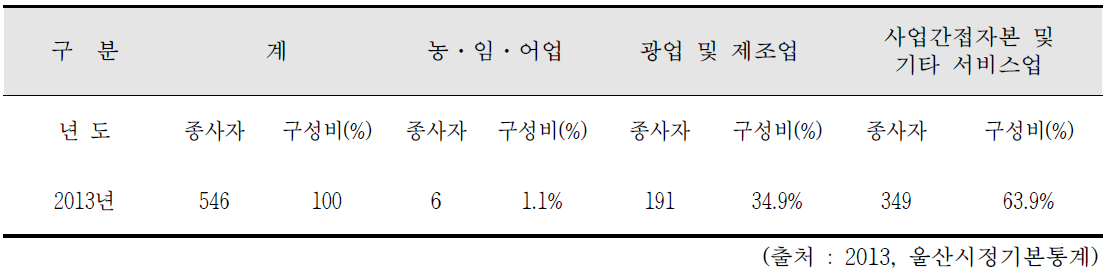 산업인구의 수 및 비율