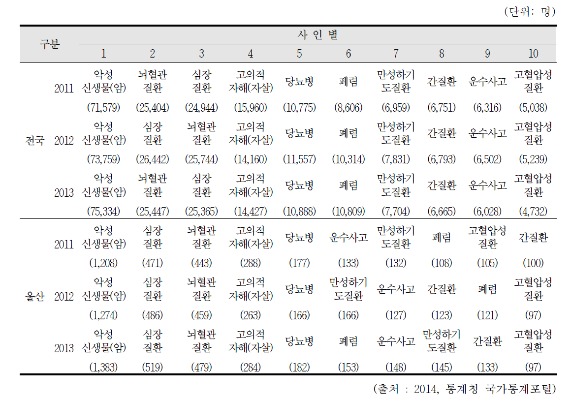 전국 및 울산 10대 주요사인