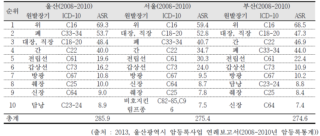 울산과 타 지역 암등록자료의 10대암 발생 비교(남자)