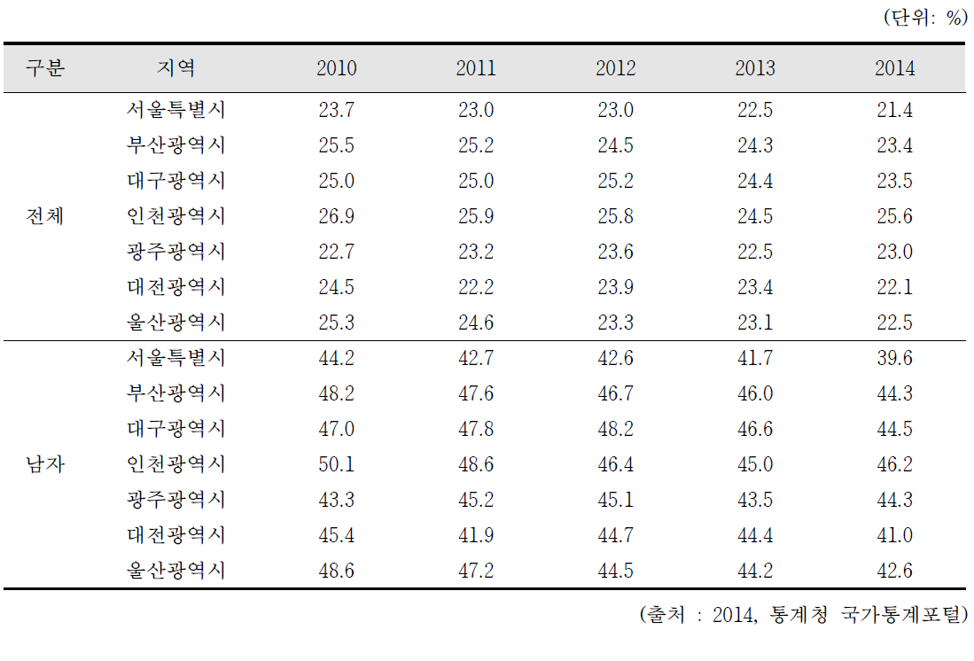 광역시별 흡연율 비교(2010~2014)