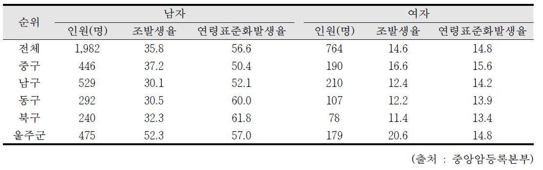 10년 누적 울산광역시 구별 폐암 발생률 비교(2000~2009)