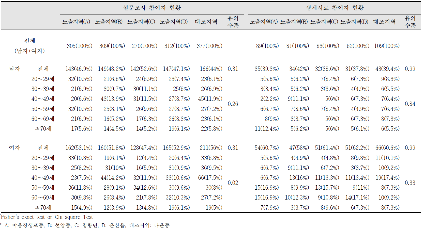 설문 및 생체시료 조사 참여자 현황(노출군 세분화)