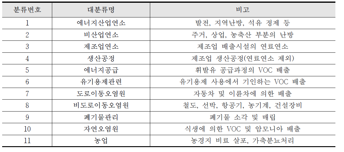 국가대기오염배출량(CAPSS) 배출원 분류체계(대분류)