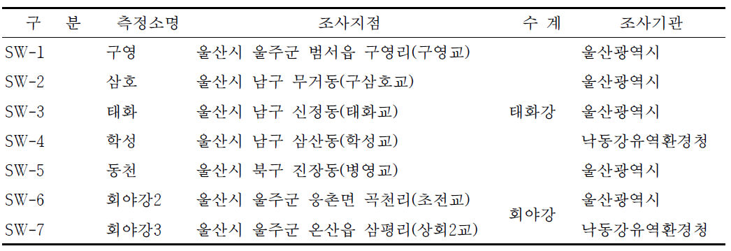 수질 조사지점(국가산업단지 주변 주거지역)