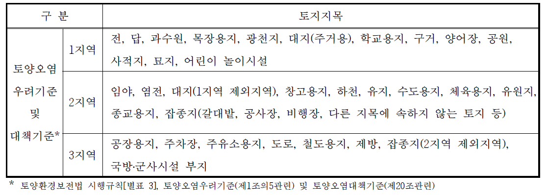 토양우려기준 및 대책기준의 지역별 토지지목