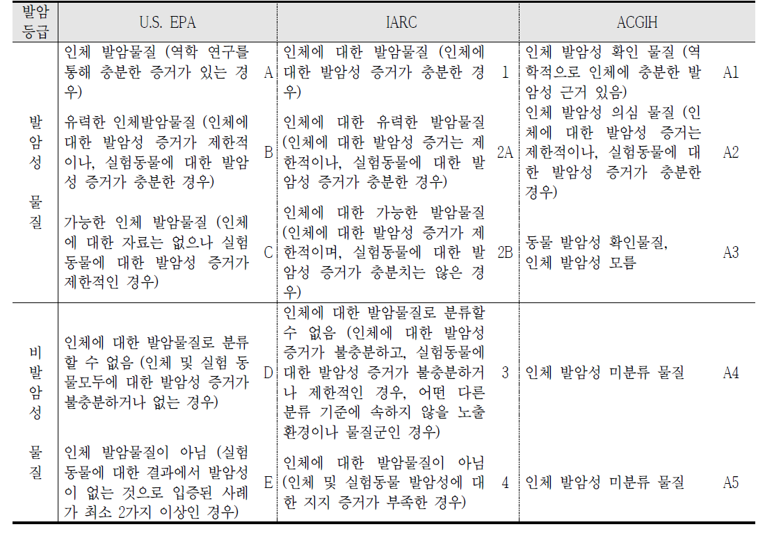 U.S. EPA, ACGIH, IARC의 발암 등급