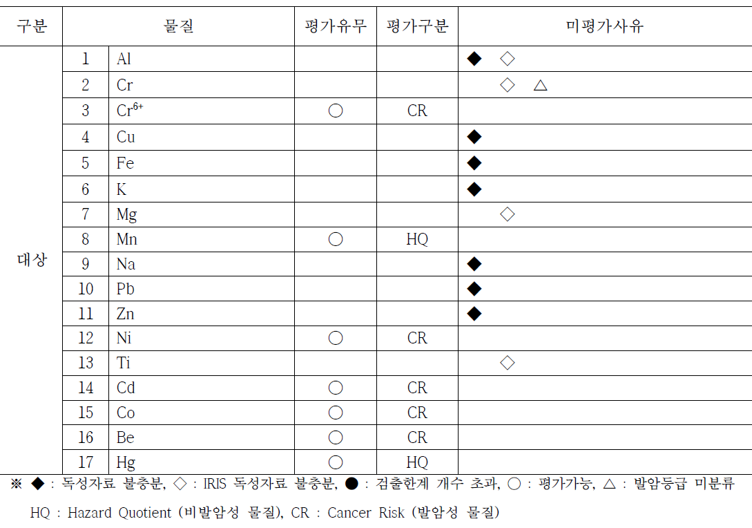 중금속 평가 유무 및 구분