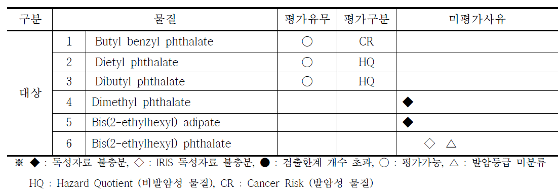 프탈레이트류 평가 유무 및 구분