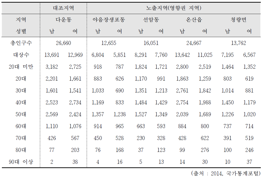 대상지역의 성별, 연령별 인구수 및 대상자 추계