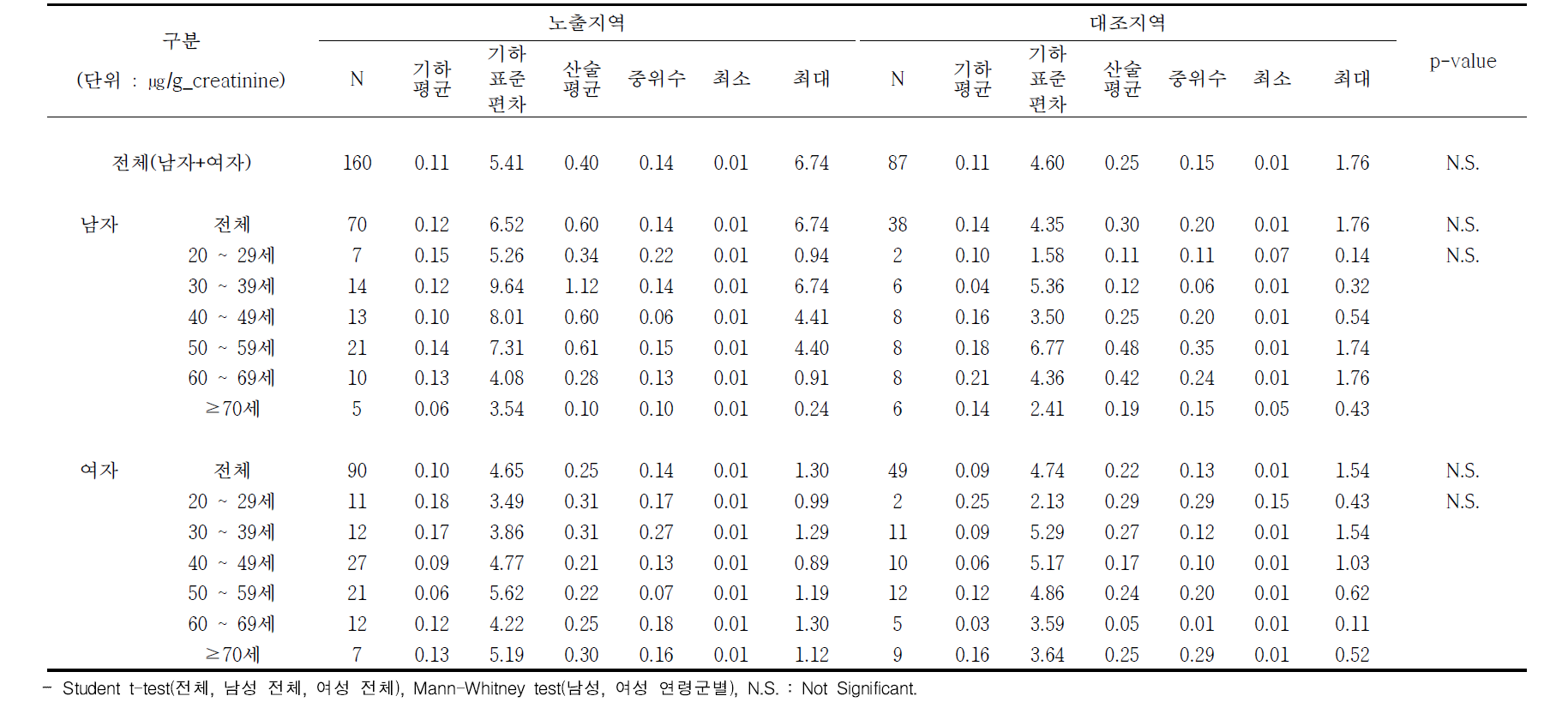 성별, 연령별 요 중 2-hydroxyfluorene 농도 : 시흥