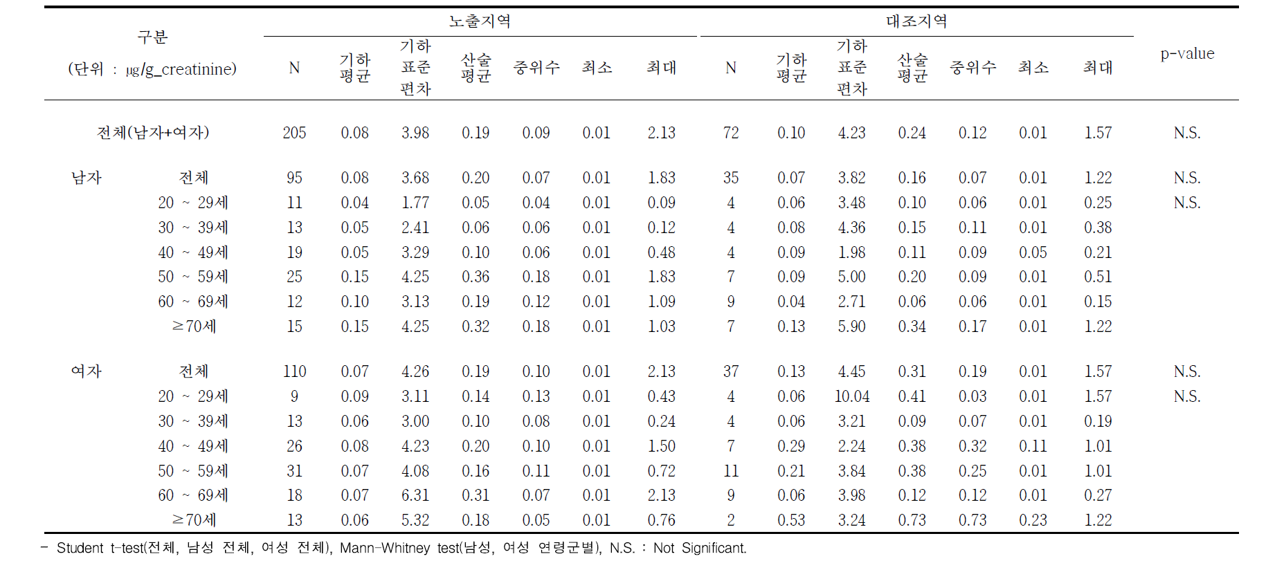 성별, 연령별 1-hydroxyphenanthrene 농도 : 안산