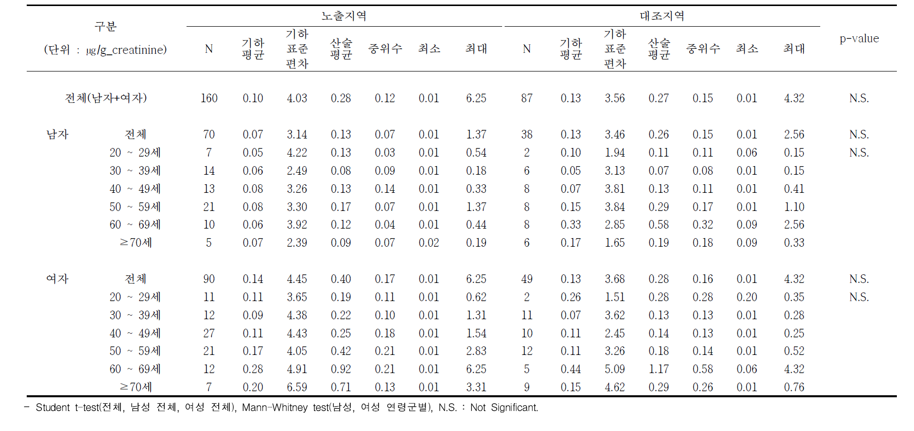 성별, 연령별 1-hydroxyphenanthrene 농도 : 시흥