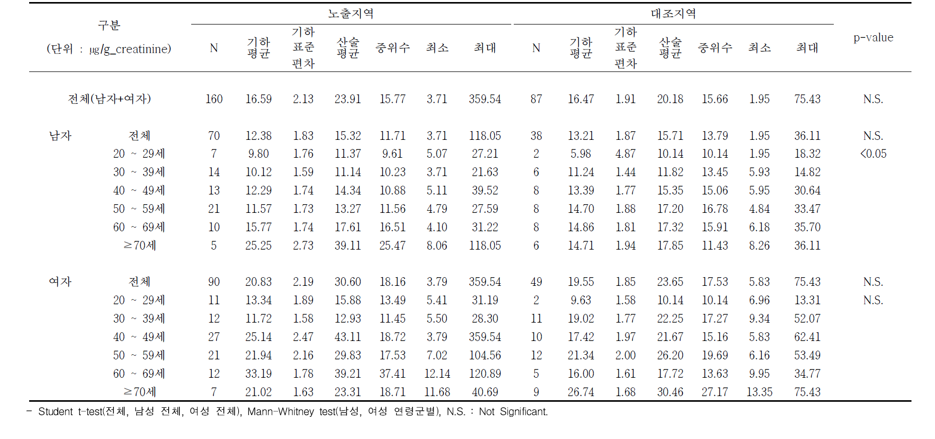 성별, 연령별 요 중 MEHHP 농도 : 시흥