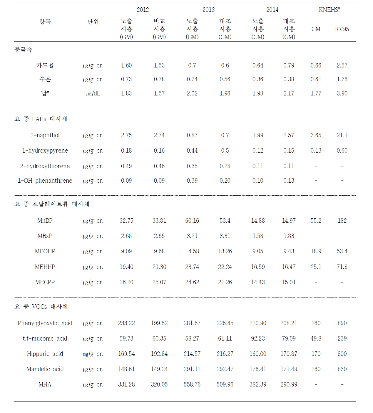 시흥지역 생체내 환경오염물질 농도 2012, 2013년도와 2014년도 비교