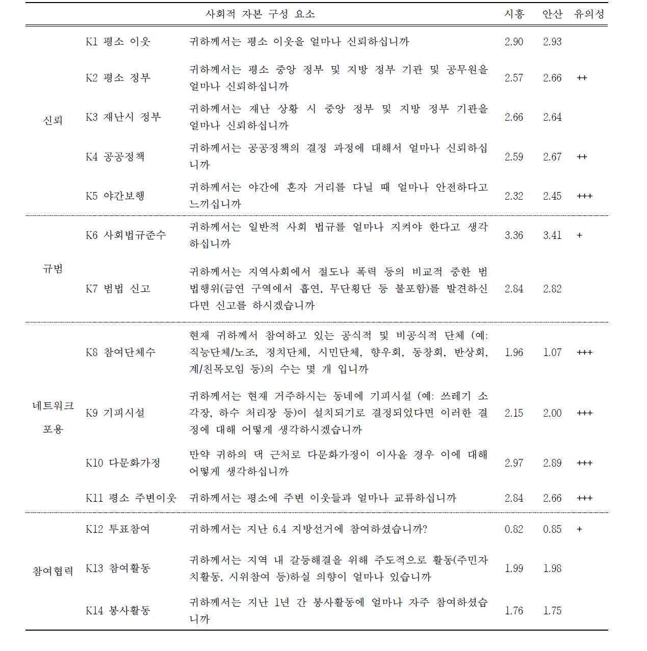 지역별 사회적 구성 요소의 차이