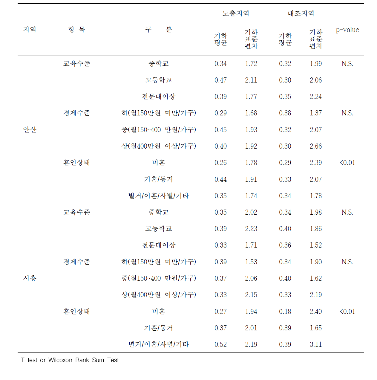 안산 및 시흥 지역 인구학적 특성에 따른 요중 수은 농도