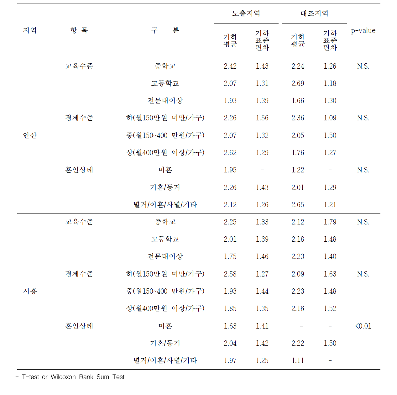 안산 및 시흥 지역 인구학적 특성에 따른 혈중 납 농도