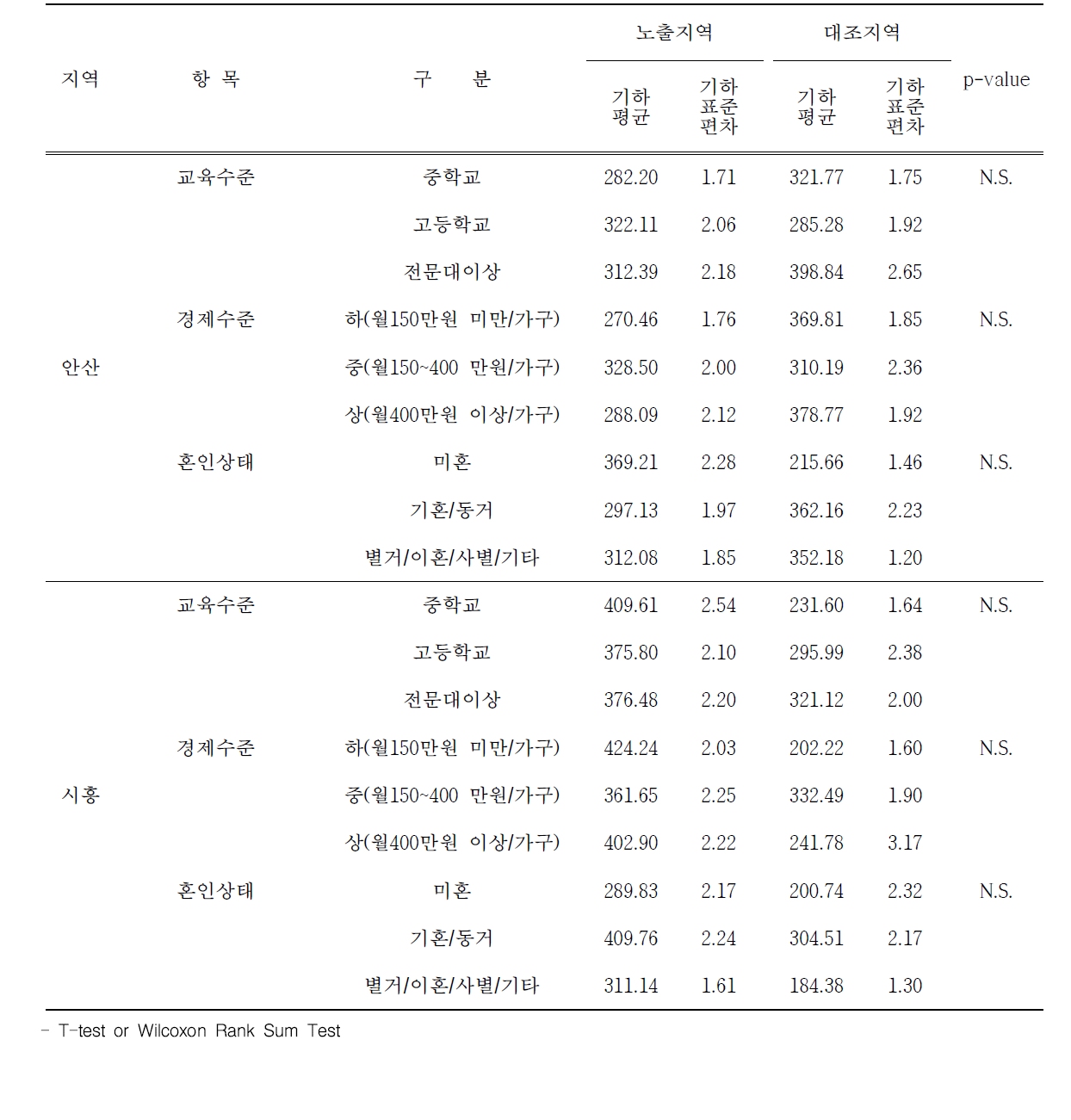 안산 및 시흥 지역 인구학적 특성에 따른 요 중 MHA 농도