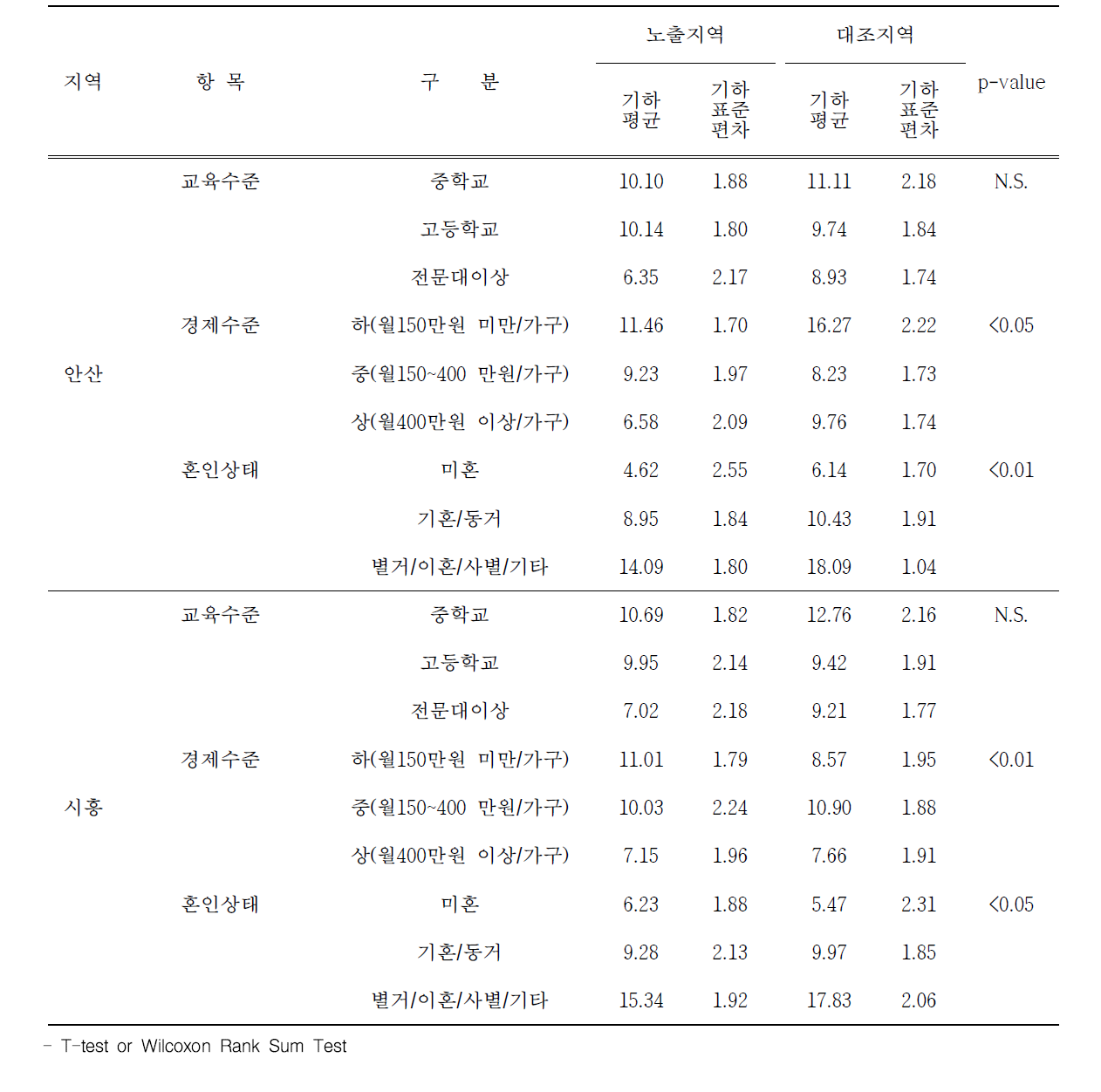 안산 및 시흥 지역 인구학적 특성에 따른 요 중 MEOHP 농도