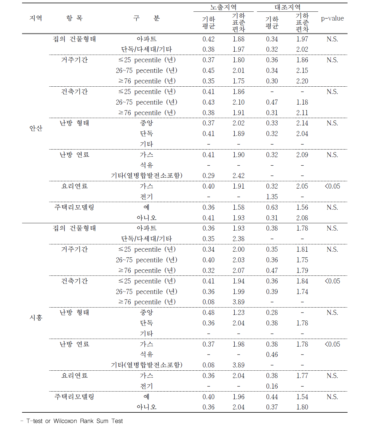 안산 및 시흥 지역 주거환경에 따른 요 중 수은 농도