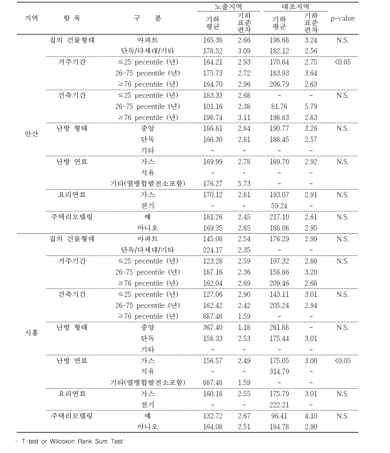 안산 및 시흥 지역 주거환경에 따른 요중 HA 농도