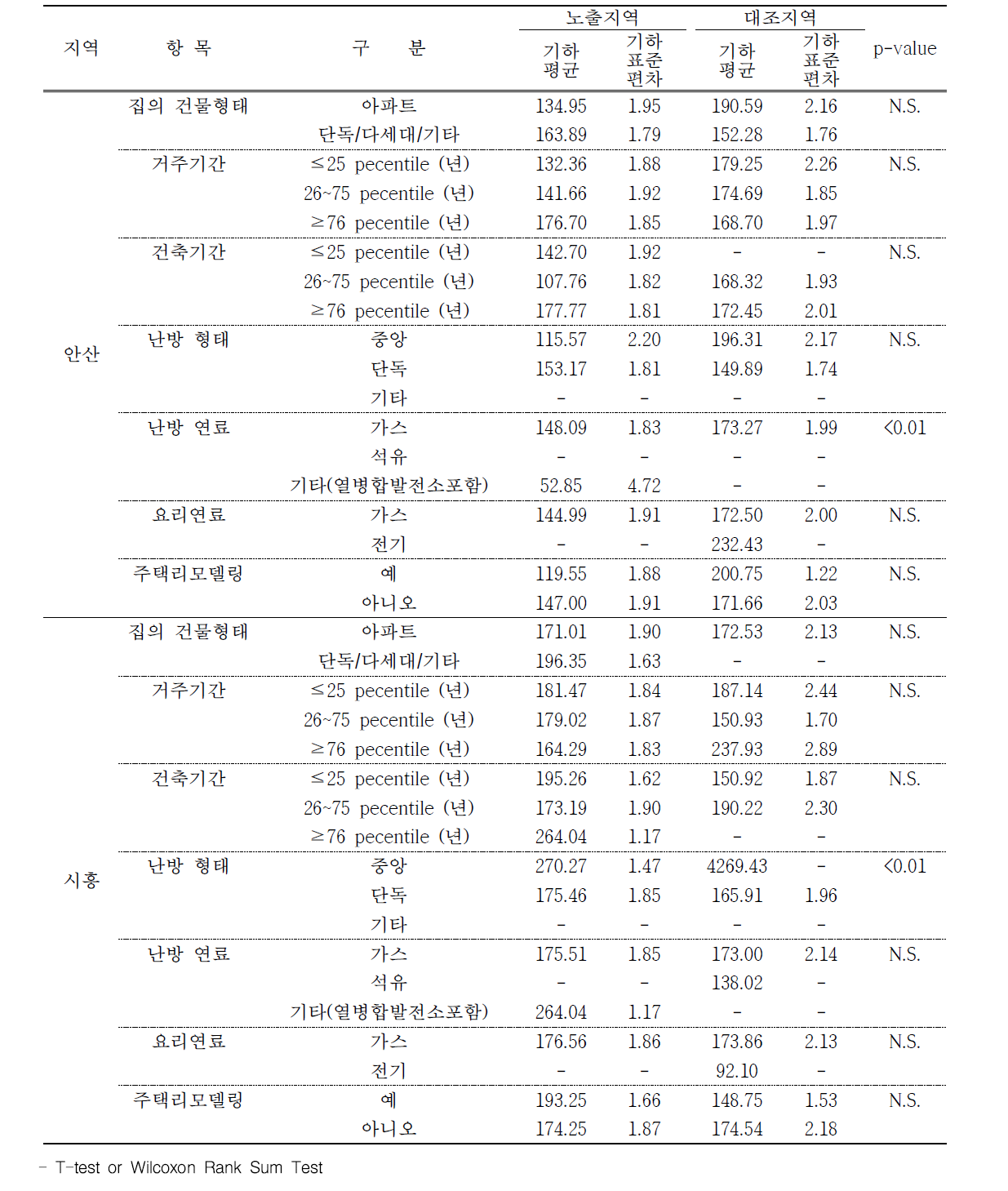 안산 및 시흥 지역 주거환경에 따른 요 중 MA 농도