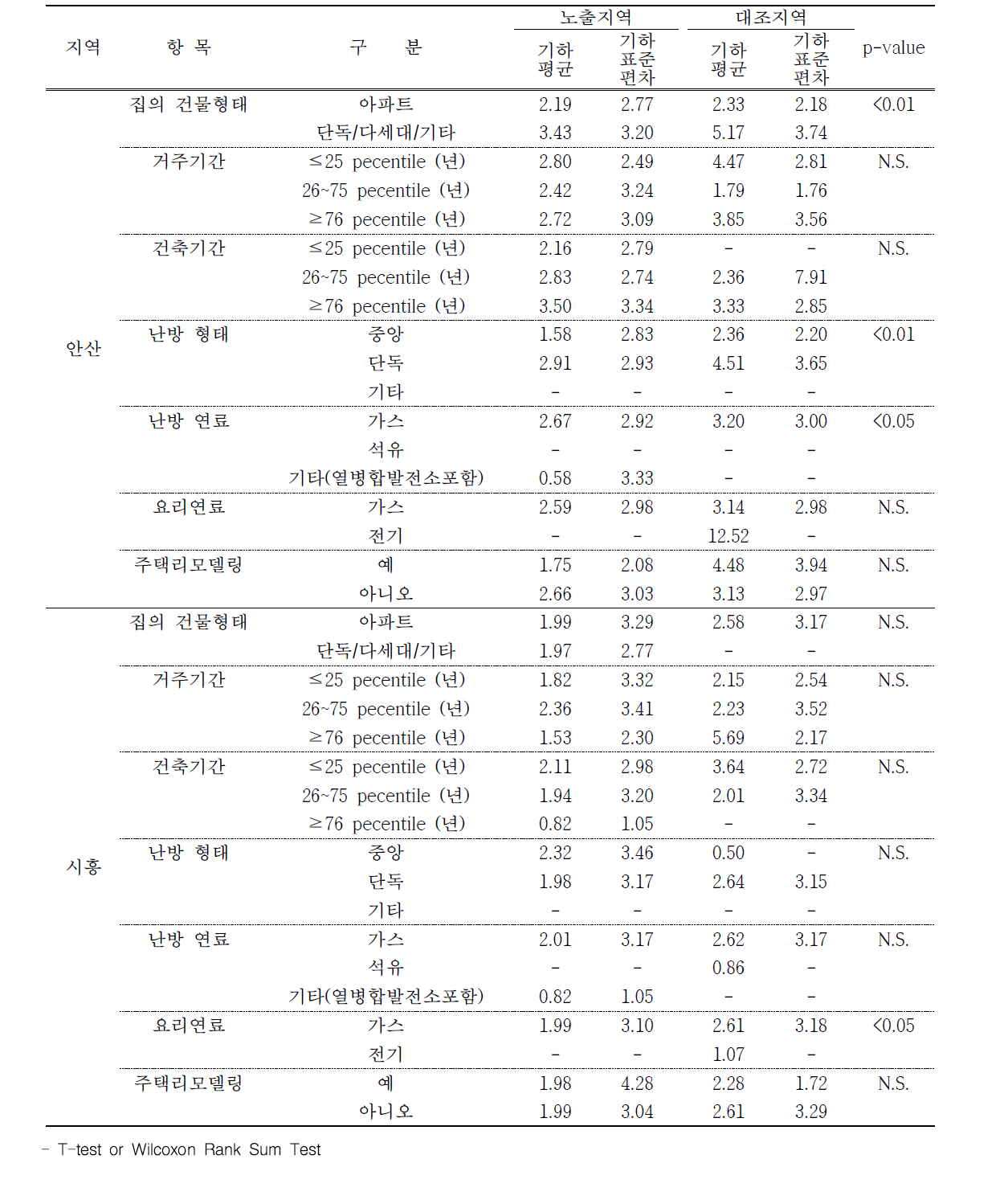 안산 및 시흥 지역 주거환경에 따른 요 중 2-naphthol 농도