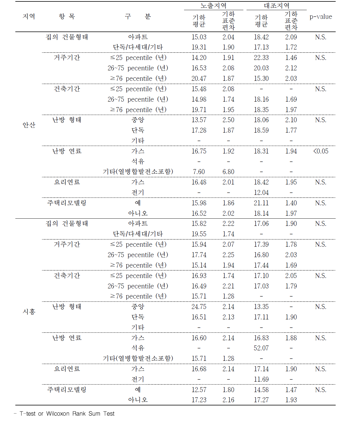 안산 및 시흥 지역 주거환경에 따른 요 중 MEHHP 농도