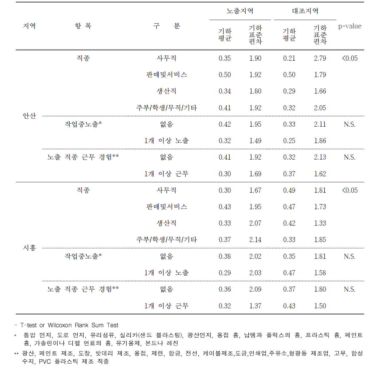 안산 및 시흥 지역 직업적 특성에 따른 요 중 수은 농도