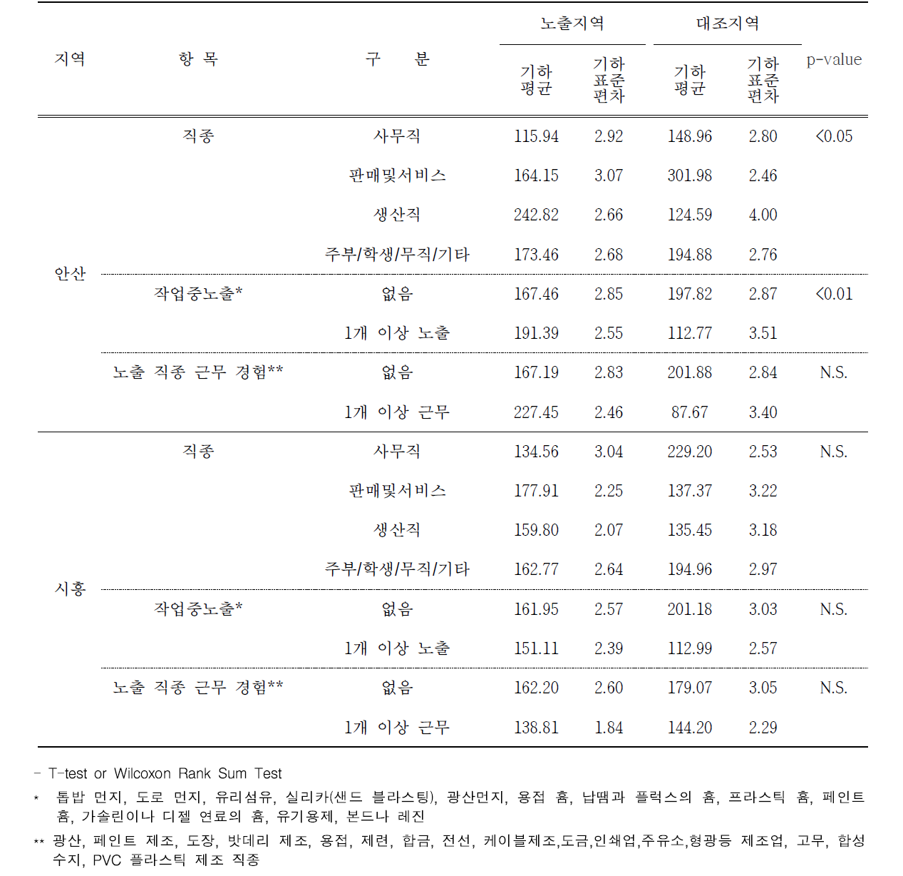 안산 및 시흥 지역 직업적 특성에 따른 요 중 HA 농도