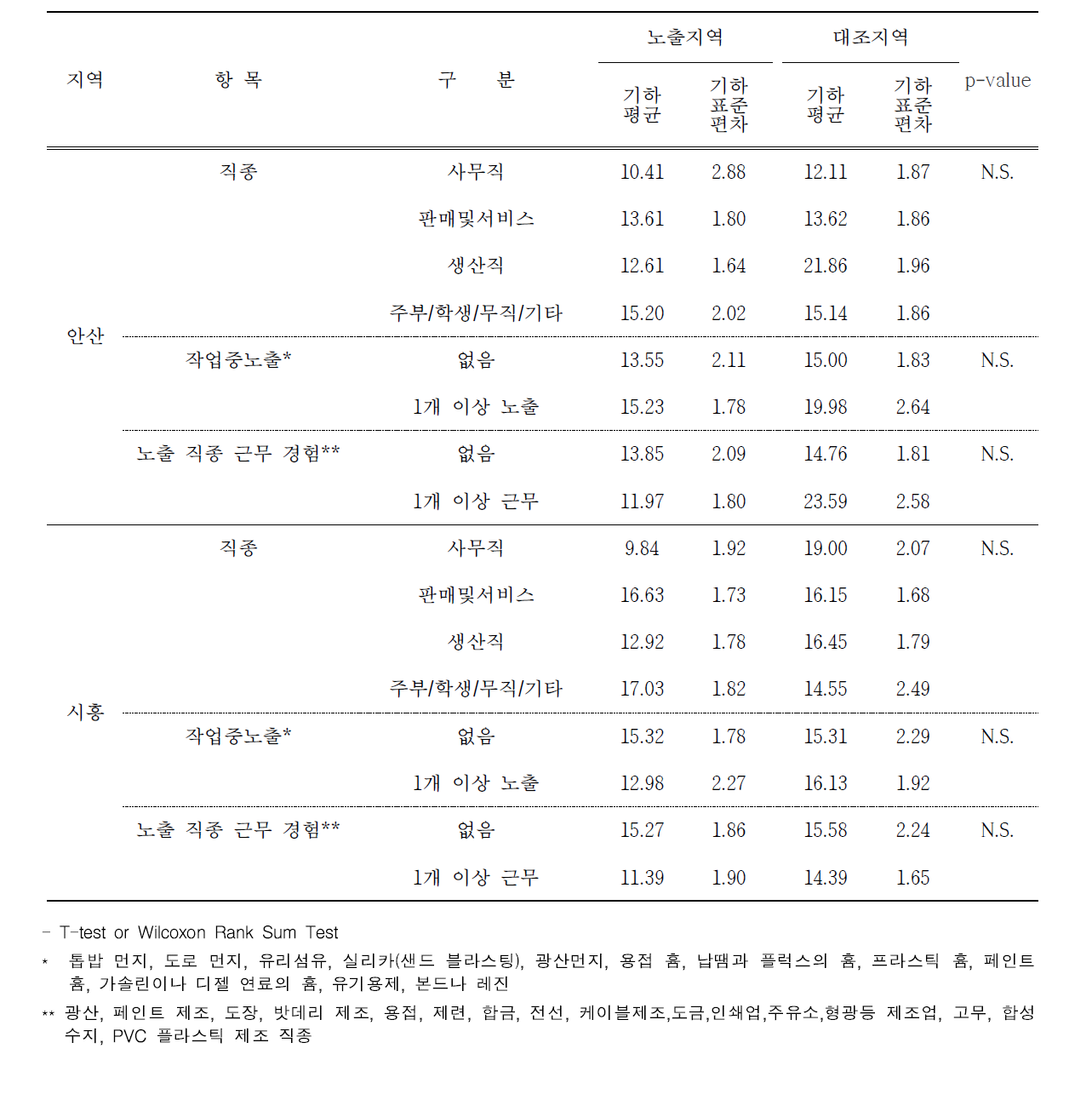 안산 및 시흥 지역 직업적 특성에 따른 요 중 MnBP 농도