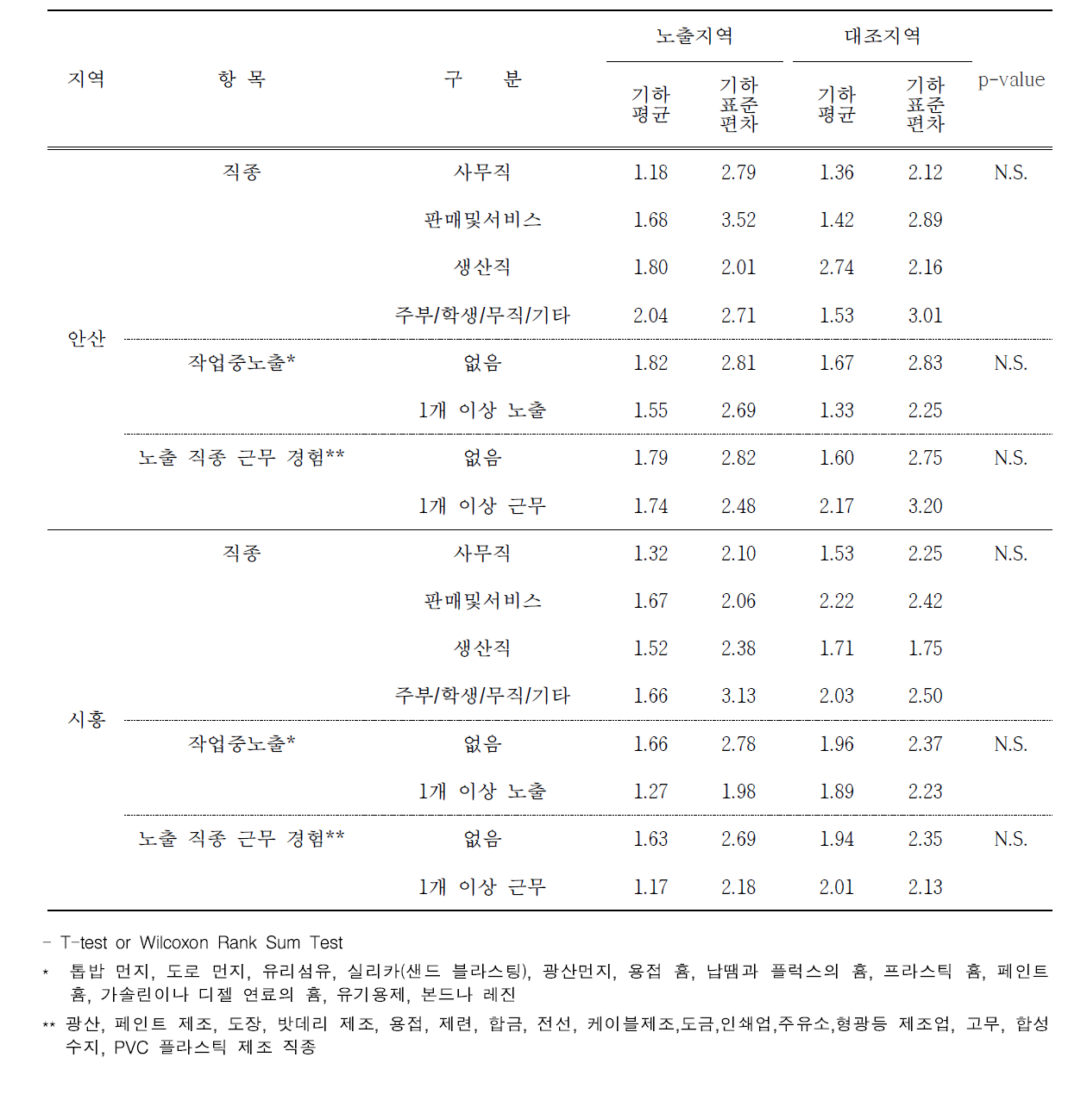 안산 및 시흥 지역 직업적 특성에 따른 요 중 MBzP 농도