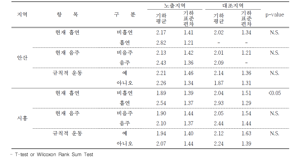 안산 및 시흥 지역 건강 관련 행위에 따른 혈중 납 농도