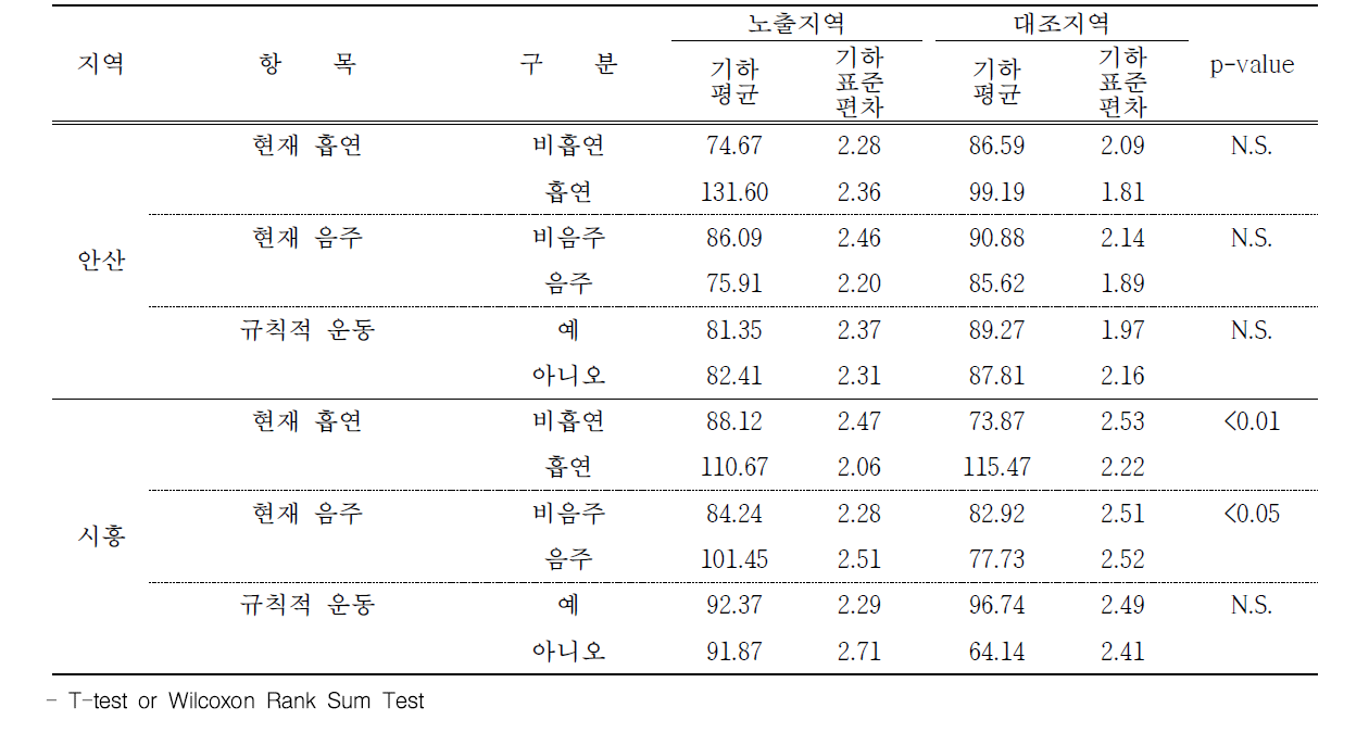 안산 및 시흥 지역 건강 관련 행위에 따른 요 중 t,t-MA 농도