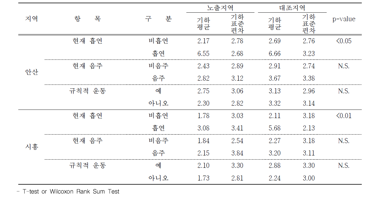 안산 및 시흥 지역 건강 관련 행위에 따른 요 중 2-naphthol 농도