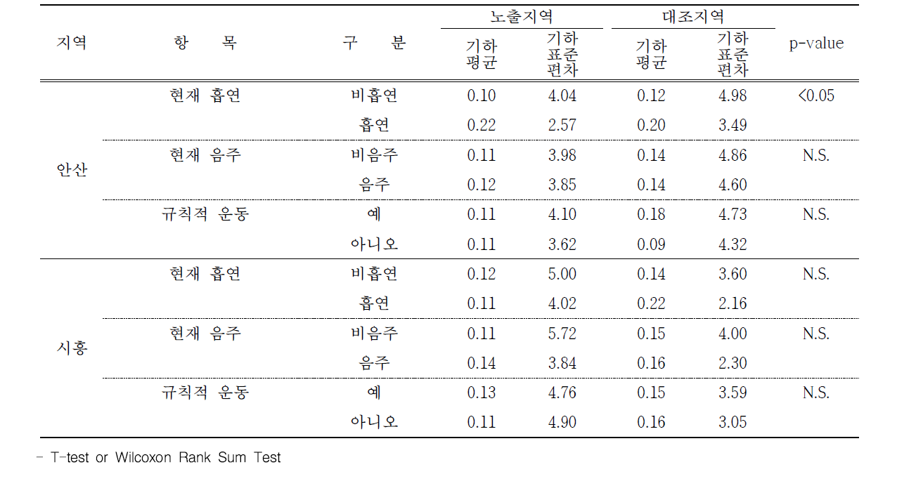 안산 및 시흥 지역 건강 관련 행위에 따른 요 중 1-hydroxypyrene 농도