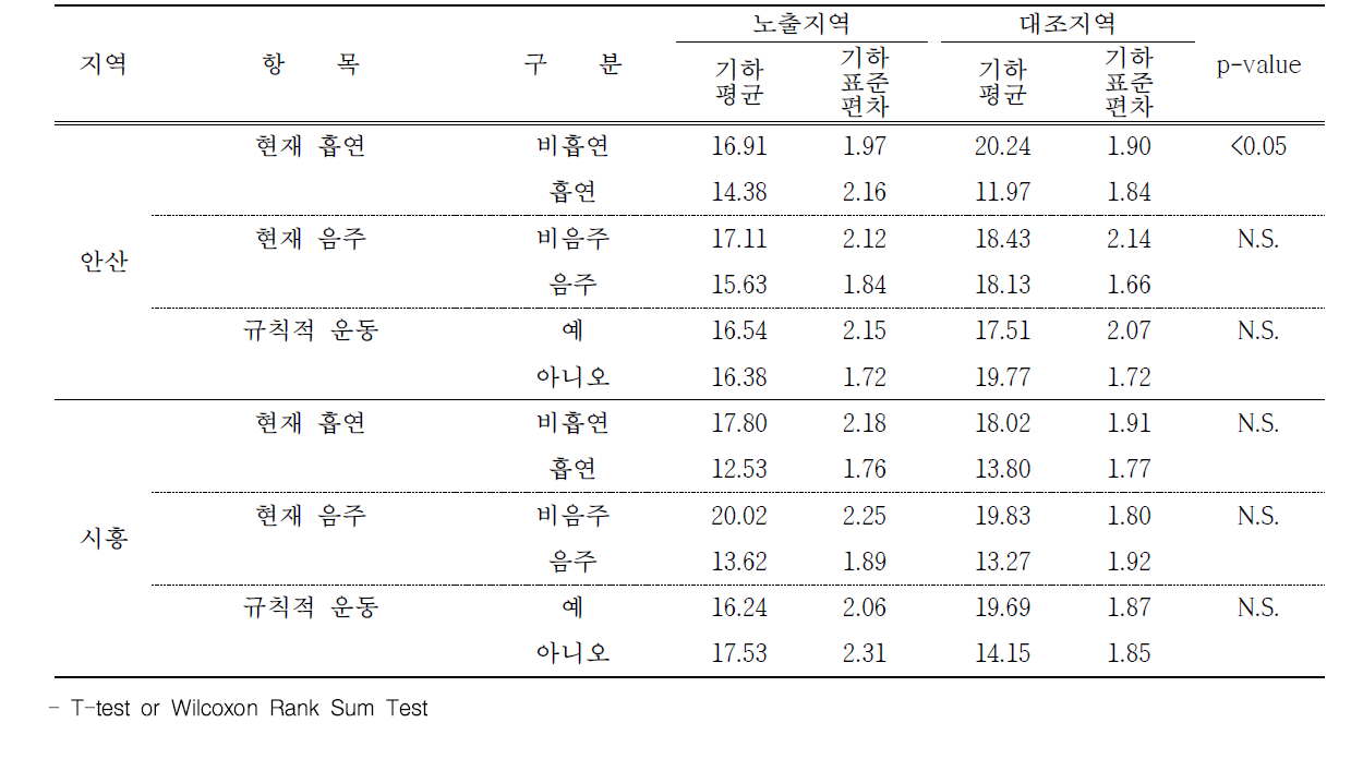 안산 및 시흥 지역 건강 관련 행위에 따른 요 중 MEHHP 농도