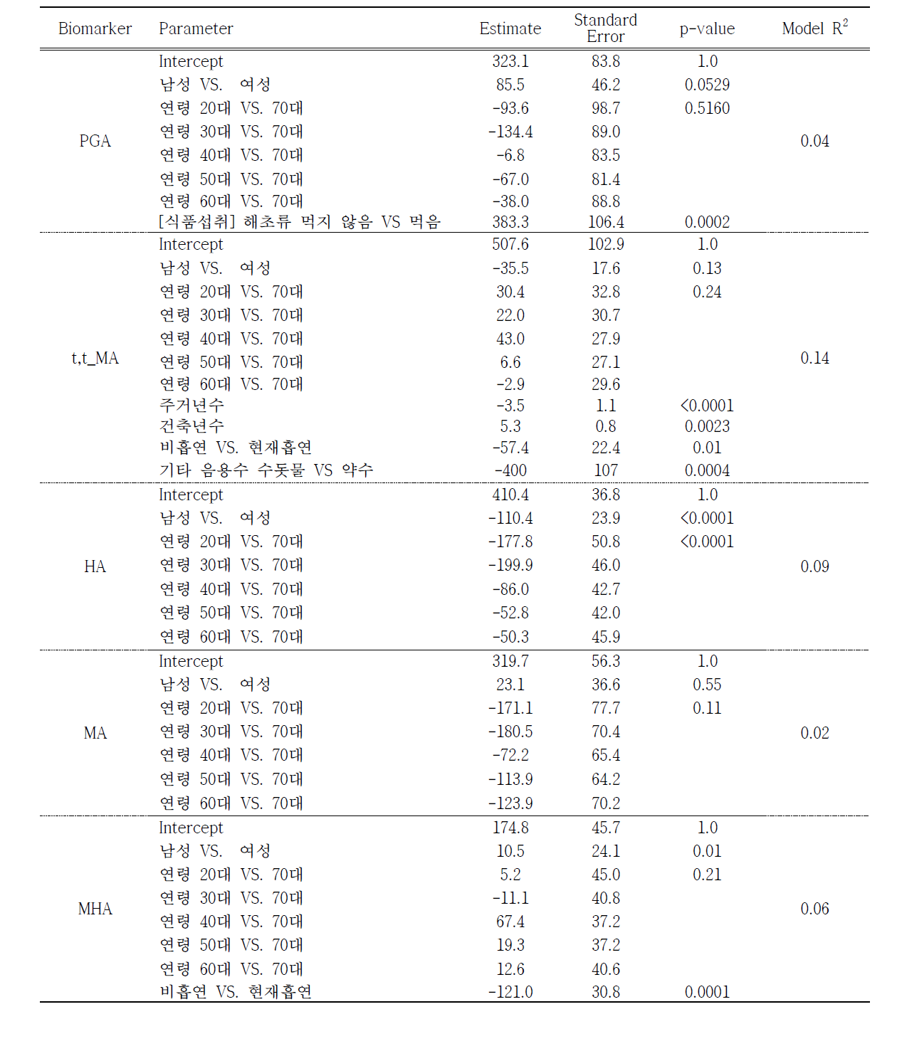 요 중 휘발성유기화합물 대사체 농도 관련 요인