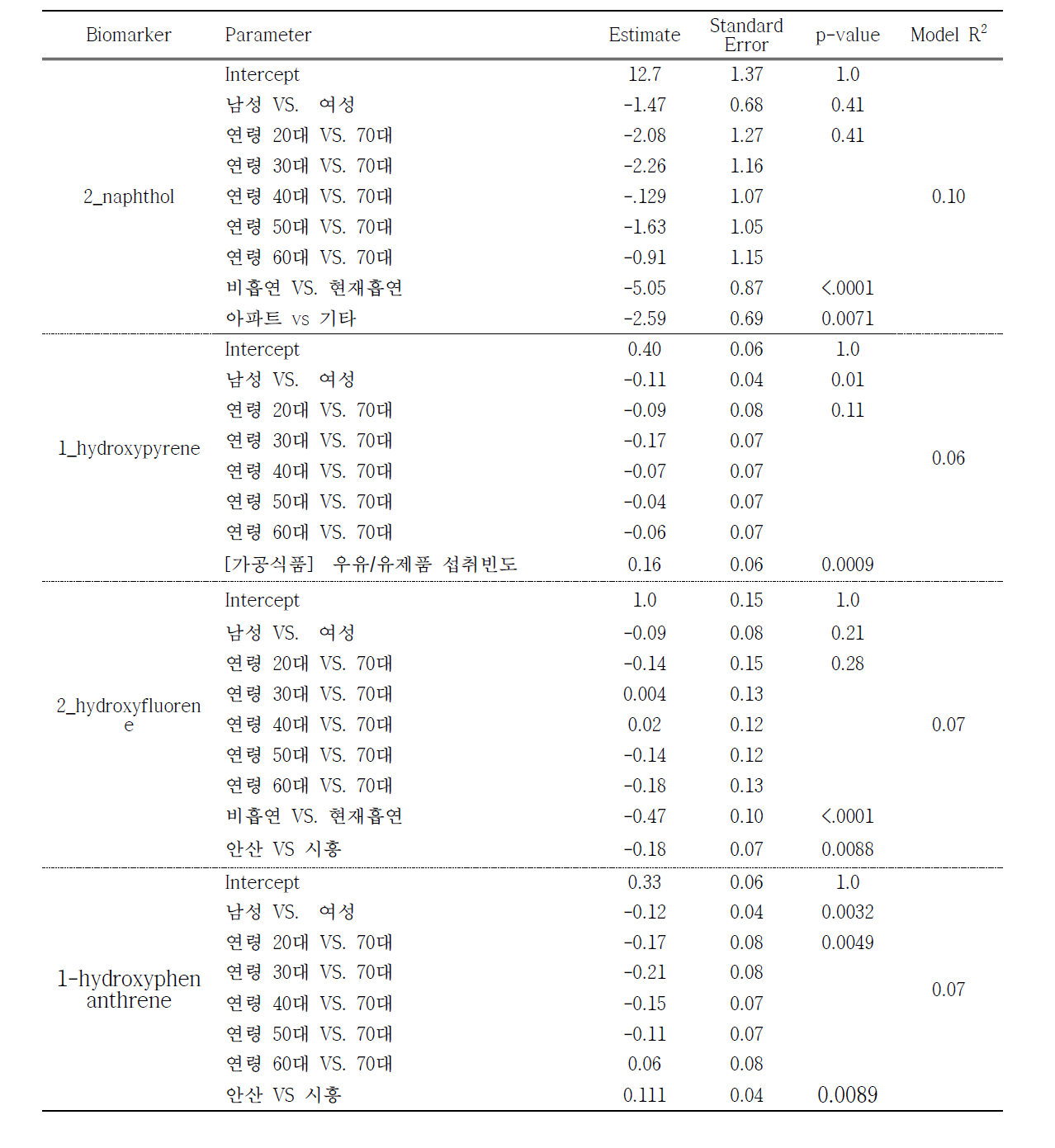 요 중 다환방향족탄화수소류 대사체 농도 관련 요인