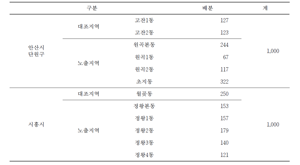 조사 대상 동별 목표 표본 배분