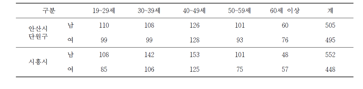 조사 지역별 성·연령별 표본 배분