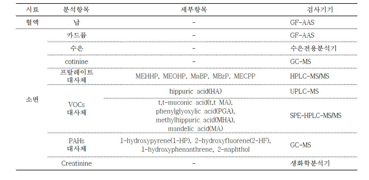 생체시료(혈액, 소변) 중 분석물질 및 분석장비