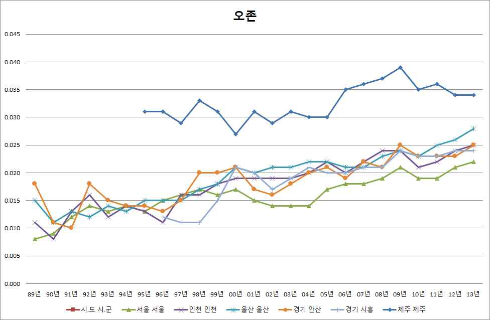 대기 중 오존 농도